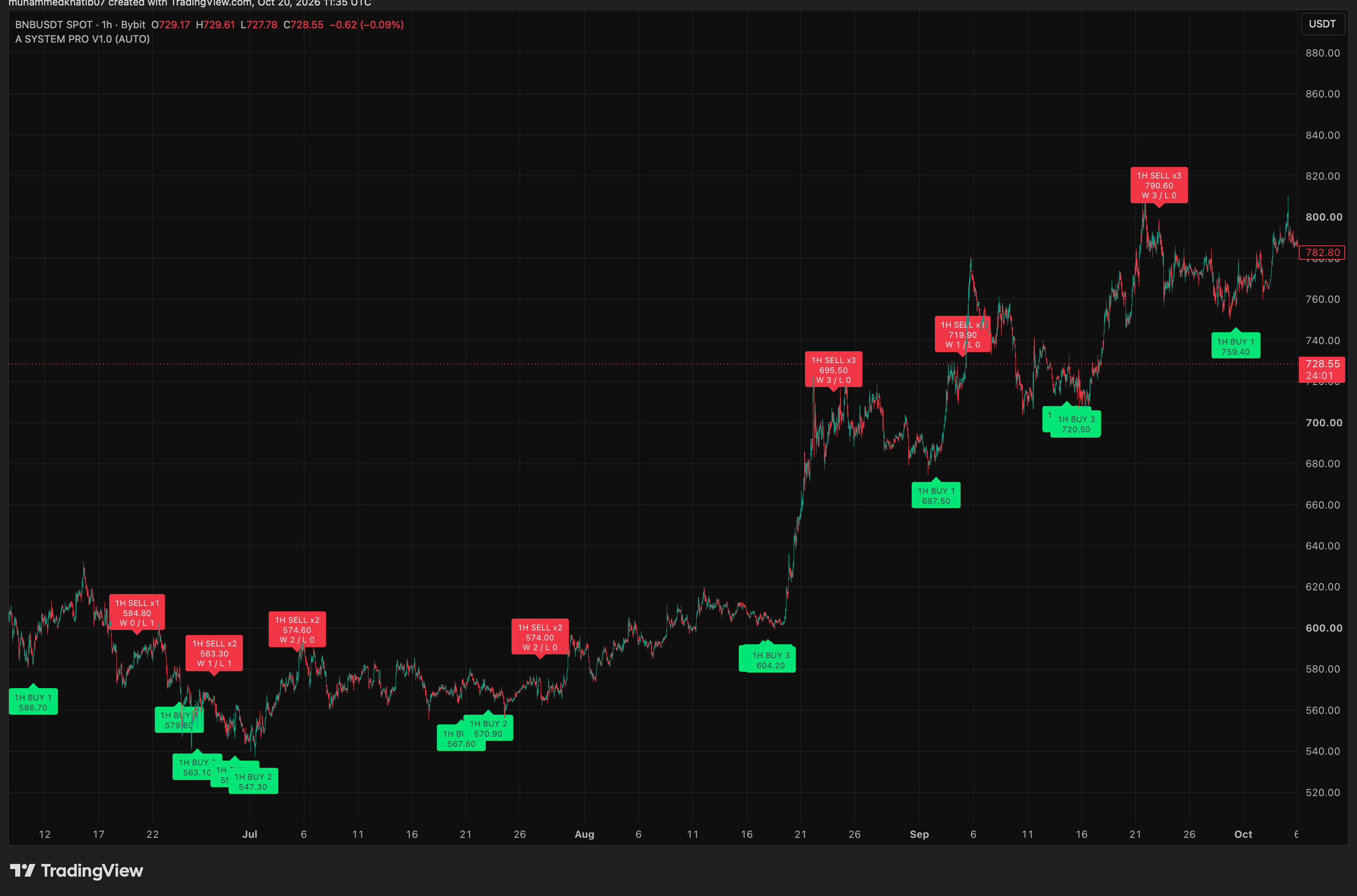 BNB 1H إشارات تاريخية