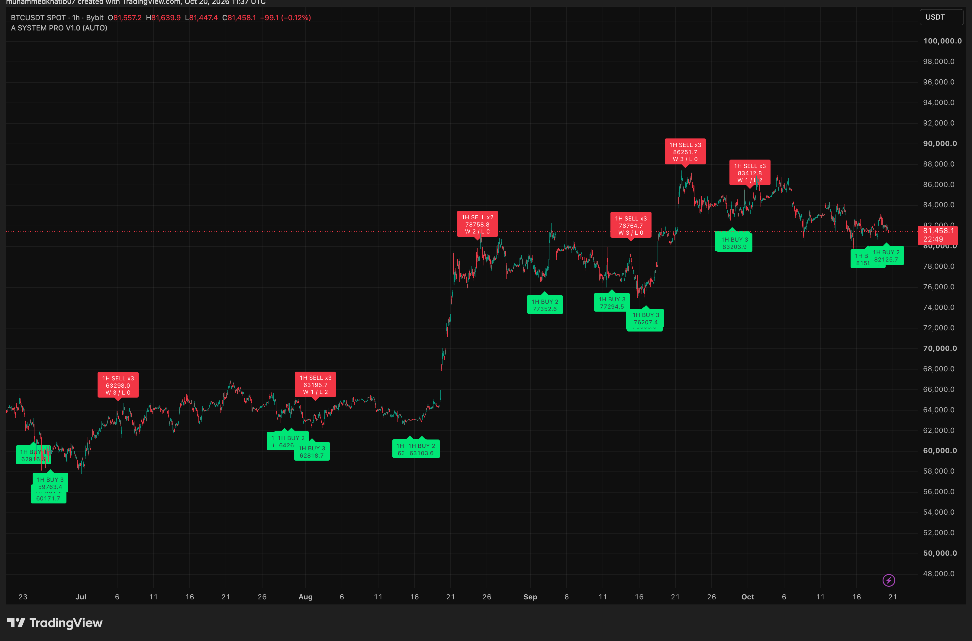 BTC 1H إشارات تداول
