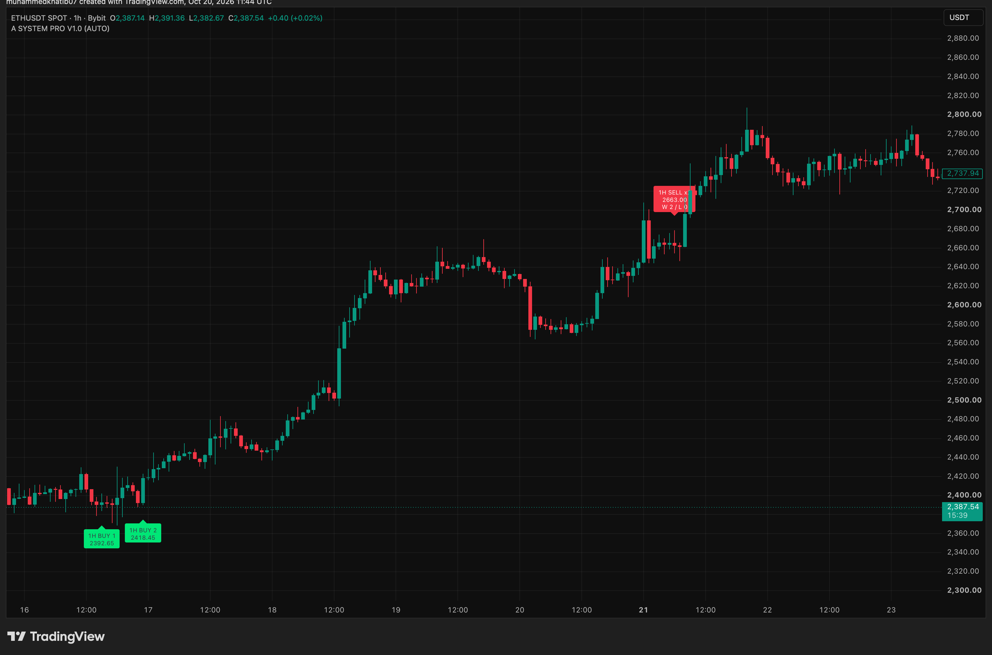 Real ETH TradingView chart with A SYSTEM PRO buy and sell signals