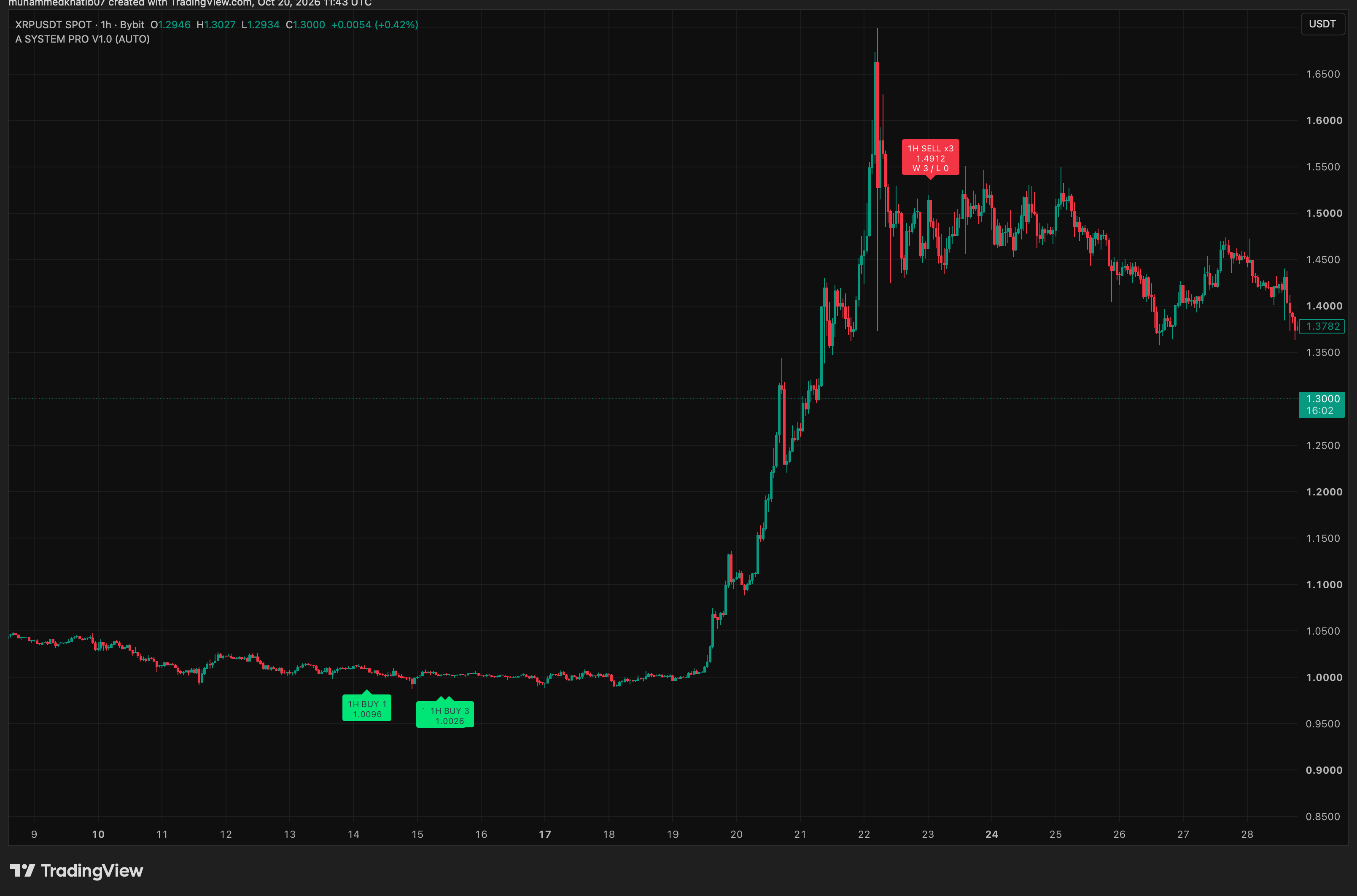 XRP 1H إشارات خلال ارتفاع قوي